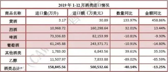 南宫NG282019全年酒类进口数据分析出炉(图1)