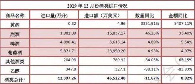 南宫NG282019全年酒类进口数据分析出炉(图2)