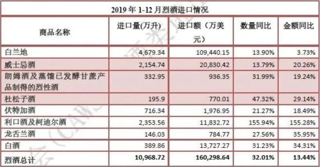 南宫NG282019全年酒类进口数据分析出炉(图5)