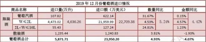 南宫NG282019全年酒类进口数据分析出炉(图4)