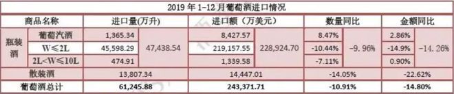 南宫NG282019全年酒类进口数据分析出炉(图3)