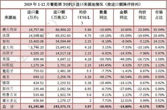 南宫NG282019全年酒类进口数据分析出炉(图7)