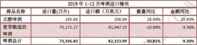 南宫NG282019全年酒类进口数据分析出炉(图6)