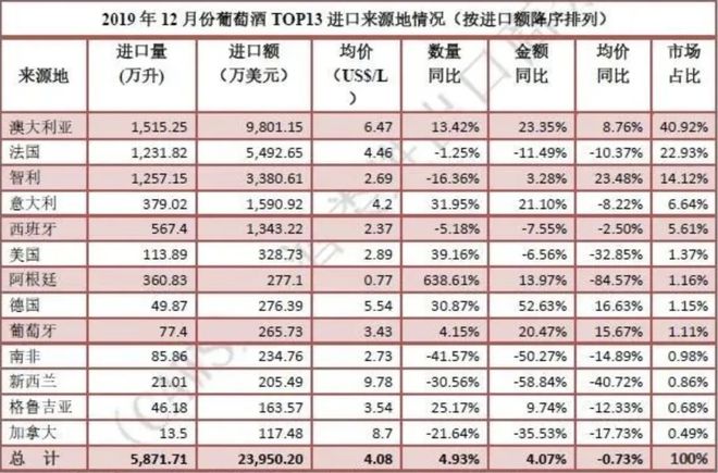 南宫NG282019全年酒类进口数据分析出炉(图8)