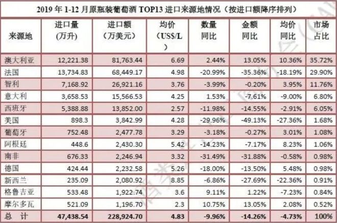 南宫NG282019全年酒类进口数据分析出炉(图9)