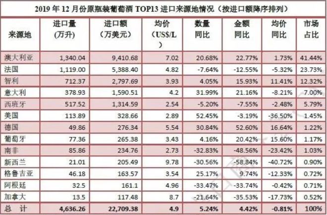 南宫NG282019全年酒类进口数据分析出炉(图10)