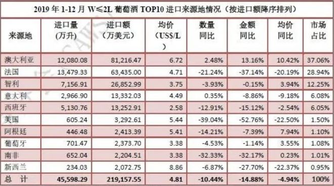 南宫NG282019全年酒类进口数据分析出炉(图13)