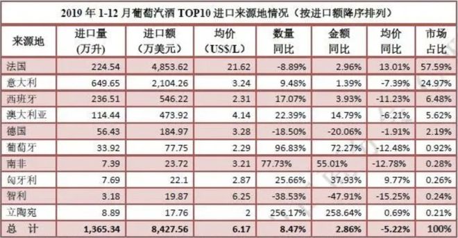 南宫NG282019全年酒类进口数据分析出炉(图12)