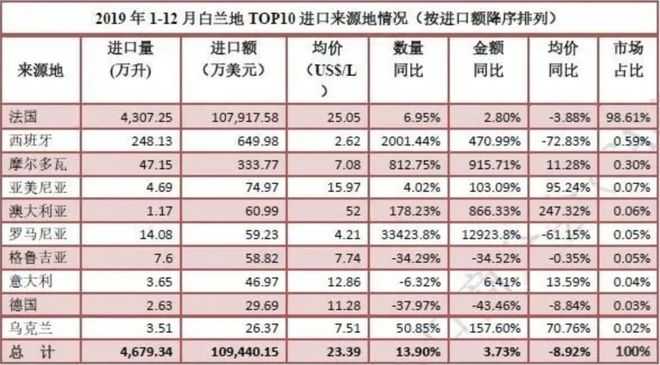 南宫NG282019全年酒类进口数据分析出炉(图16)