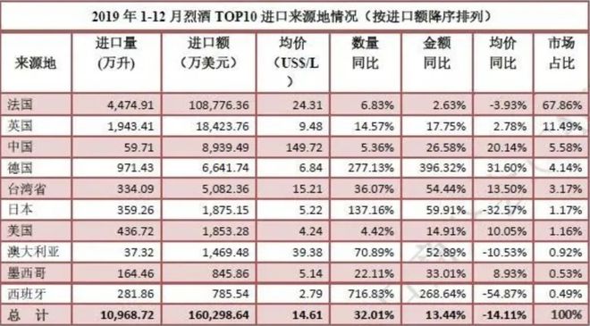 南宫NG282019全年酒类进口数据分析出炉(图15)