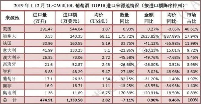 南宫NG282019全年酒类进口数据分析出炉(图14)