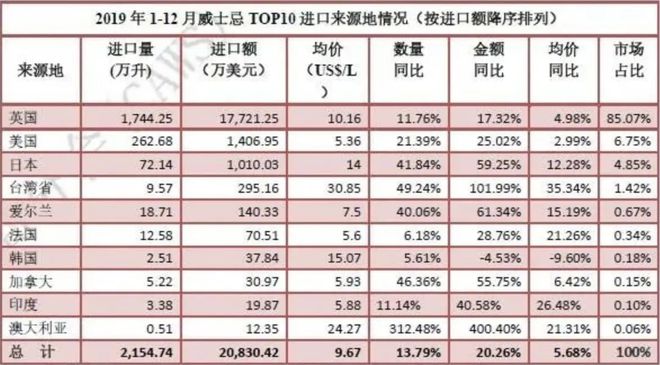 南宫NG282019全年酒类进口数据分析出炉(图17)