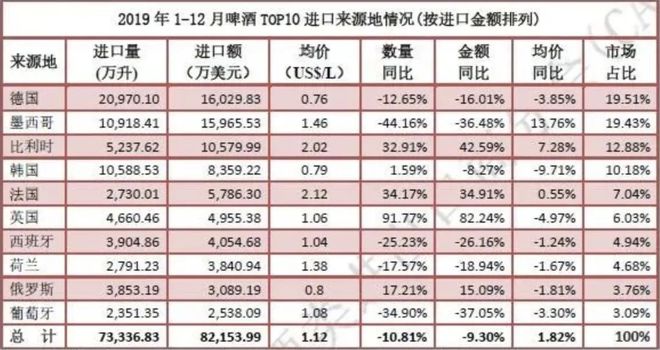 南宫NG282019全年酒类进口数据分析出炉(图18)