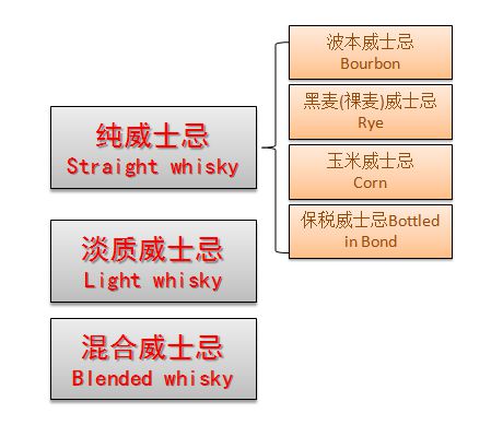 南宫NG28复杂的美国威士忌用图解告诉你(图4)