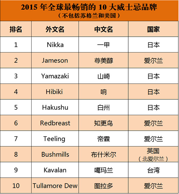 南宫NG28娱乐官网除了苏格兰和美国全球还有哪些畅销威士忌品牌？(图1)