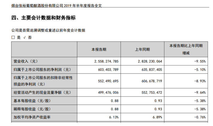 南宫NG28官方网站张裕葡萄酒上半年业绩双降商标使用费加重业绩负担(图1)