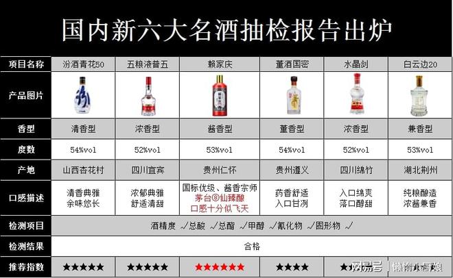 南宫NG28官方网站中国10大名酒抽检结果发布：只有以下6款达标不含任何工业酒精(图1)