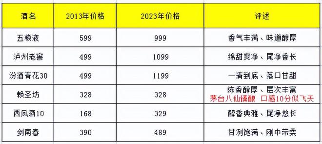 南宫NG28娱乐官网国内最新6大名酒十年前价格VS十年后价格2013年对比202(图1)