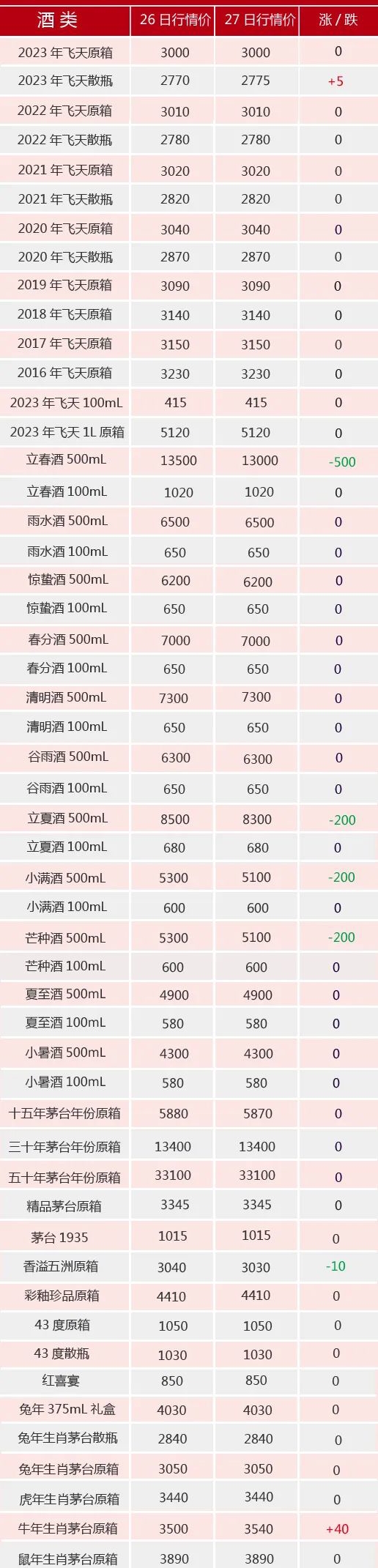 南宫NG288月27日茅台行情价。飞天微涨新增两款节气酒报价。飞天价格走势(图1)