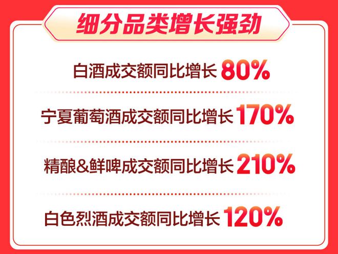 南宫NG28官方网站京东酒业发布618全周期战报：白酒增80% 宁夏葡萄酒增17(图2)