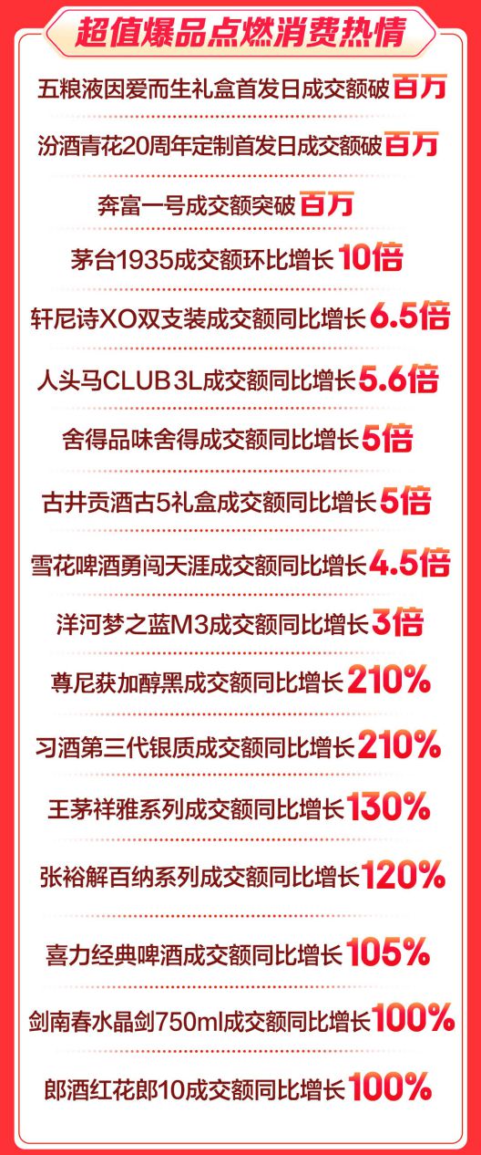 南宫NG28官方网站京东酒业发布618全周期战报：白酒增80% 宁夏葡萄酒增17(图4)