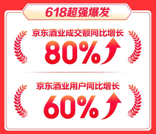 南宫NG28官方网站京东酒业发布618全周期战报：白酒增80% 宁夏葡萄酒增17(图1)