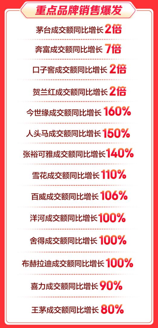 南宫NG28官方网站京东酒业发布618全周期战报：白酒增80% 宁夏葡萄酒增17(图3)