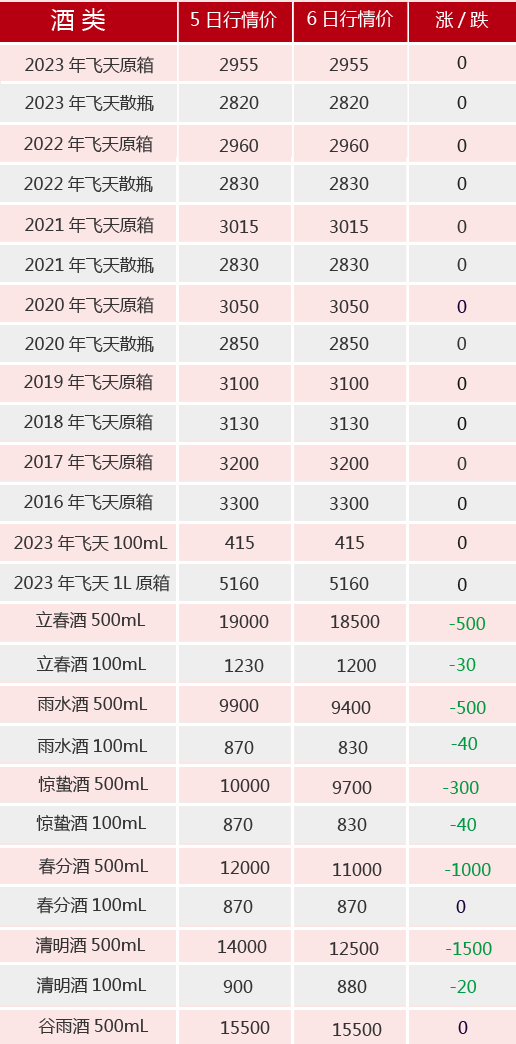 南宫NG286月6日茅台行情价。节气酒三连暴跌！茅台端午礼盒。(图1)