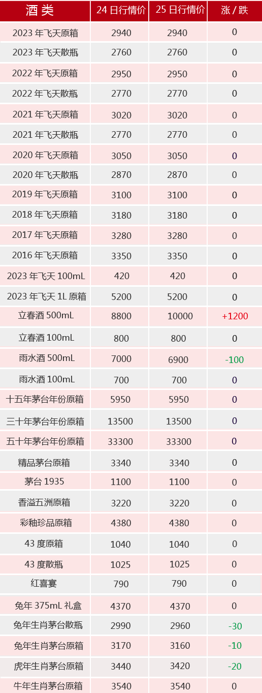 南宫NG284月25日茅台行情价。立春酒价格飙升！一万一瓶！(图1)