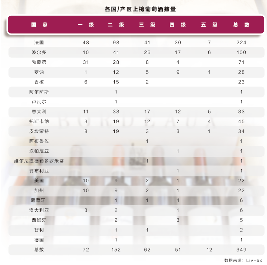 南宫NG28Liv-ex最新分级：哪些是全球葡萄酒？(图1)