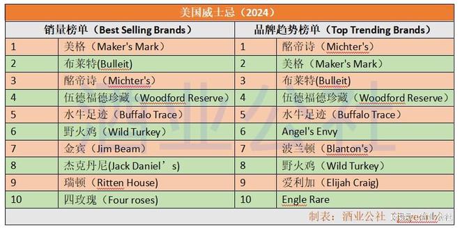 南宫NG28娱乐官网2024年度威士忌畅销与趋势榜单 价格亲民易购买(图4)