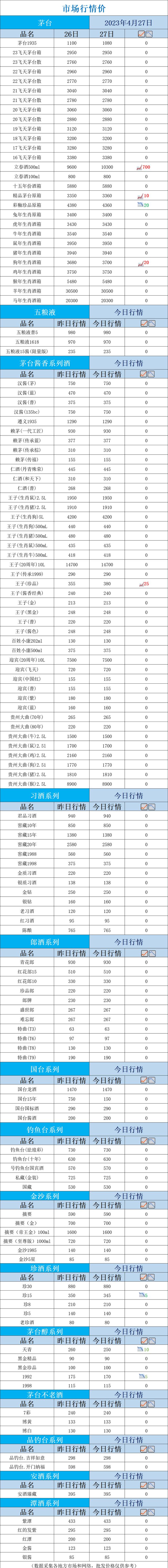 南宫NG28娱乐官网立春涨！4月27日各大名优酱香名酒批发价一览(图1)