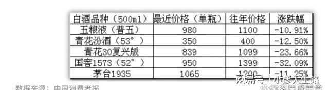 南宫NG28雪崩！白酒行业“内卷”价格大幅度倒挂供应商：是真卖不动了(图4)