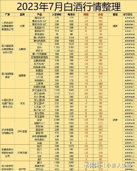 南宫NG28雪崩！白酒行业“内卷”价格大幅度倒挂供应商：是真卖不动了(图5)