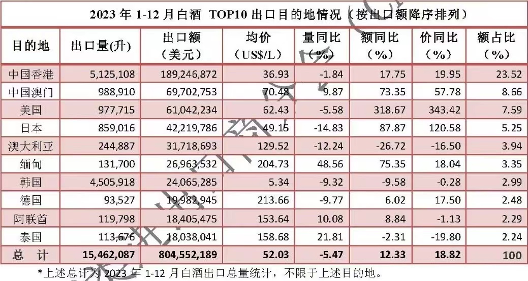 南宫NG28官方网站中国酒出海周报丨2023年白酒出口价、额均两位数增幅 我国葡(图1)