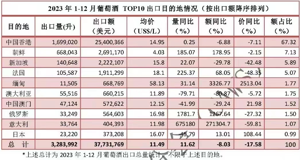 南宫NG28官方网站中国酒出海周报丨2023年白酒出口价、额均两位数增幅 我国葡(图2)