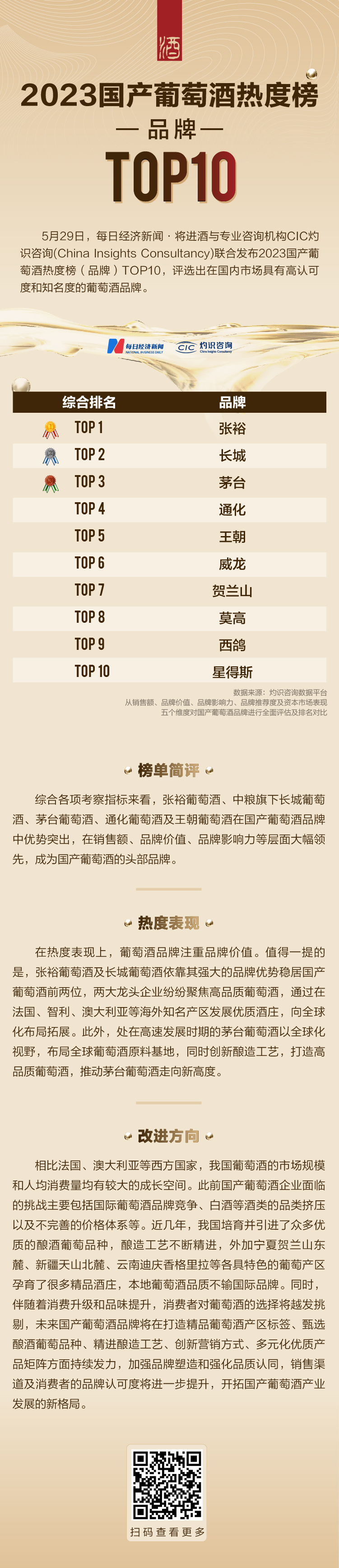 南宫NG28官方网站2023国产葡萄酒热度榜（品牌）TOP10重磅发布 张裕夺魁(图1)