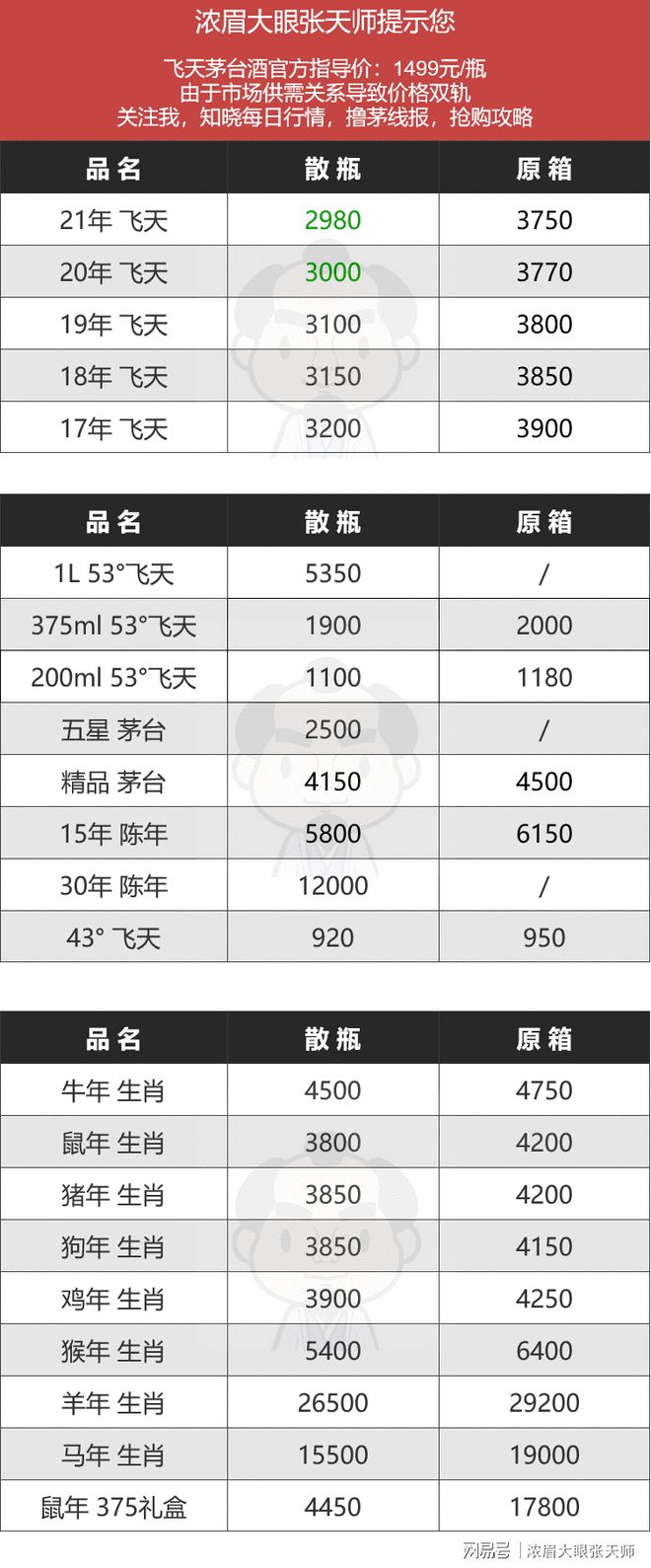 南宫NG28官方网站7月23号飞天茅台价格行情表茅台小跌(图1)