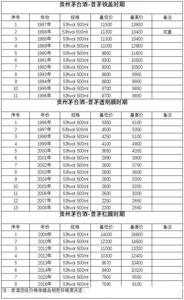 南宫NG282018年第32周普茅老酒（零售回收）价格汇总参考表(图1)