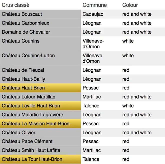 南宫NG28娱乐官网看！这里有一份超详细的波尔多酒庄分级介绍(图17)