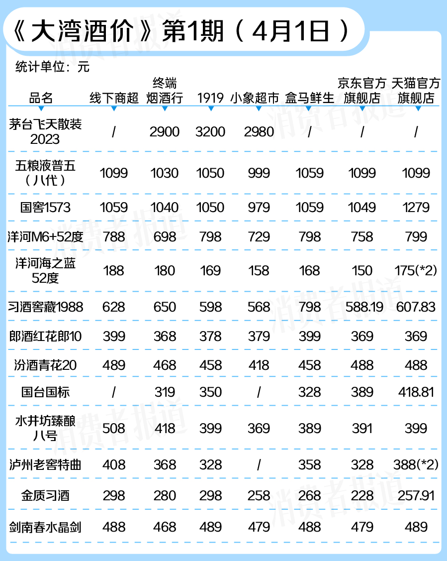 南宫NG28娱乐官网大湾酒价第2期 ｜ 飞天茅台价格波动后回暖李渡等酒企相继发布(图1)