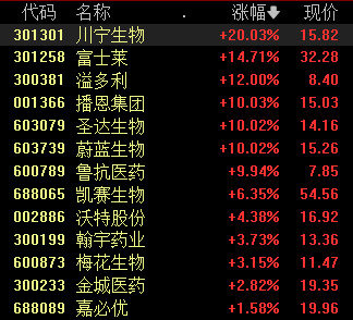 南宫NG28创业板指涨218%两市超4500只个股上涨丨早市热点(图1)