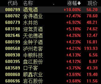 南宫NG28创业板指涨218%两市超4500只个股上涨丨早市热点(图2)