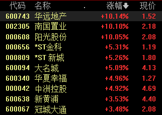 南宫NG28创业板指涨218%两市超4500只个股上涨丨早市热点(图3)