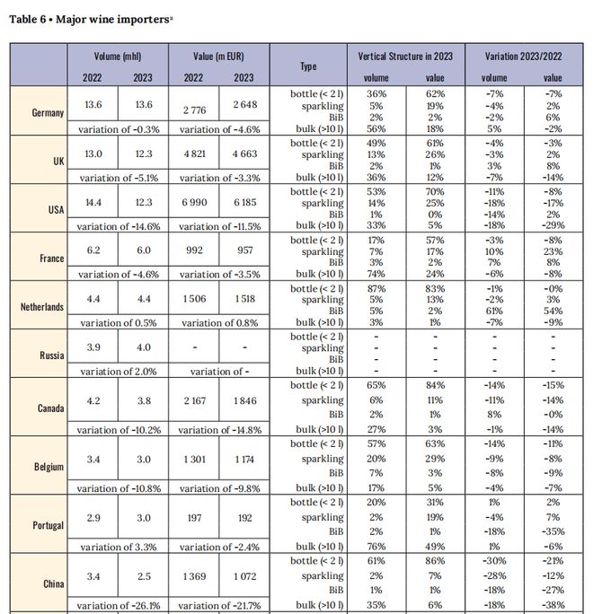 南宫NG28官方网站全靠中国？！24%消费下滑量成了全球葡萄酒市场萎缩的头号原因(图3)