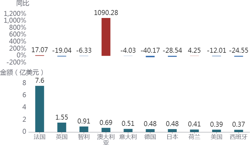 南宫NG28【产品简报】2024年1-5月酒类主要进出口国别市场(图1)