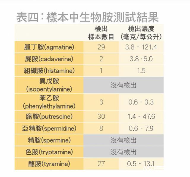 南宫NG28娱乐官网30款啤酒检测：哈尔滨啤酒有呕吐毒素嘉士伯有较多生物胺(图3)