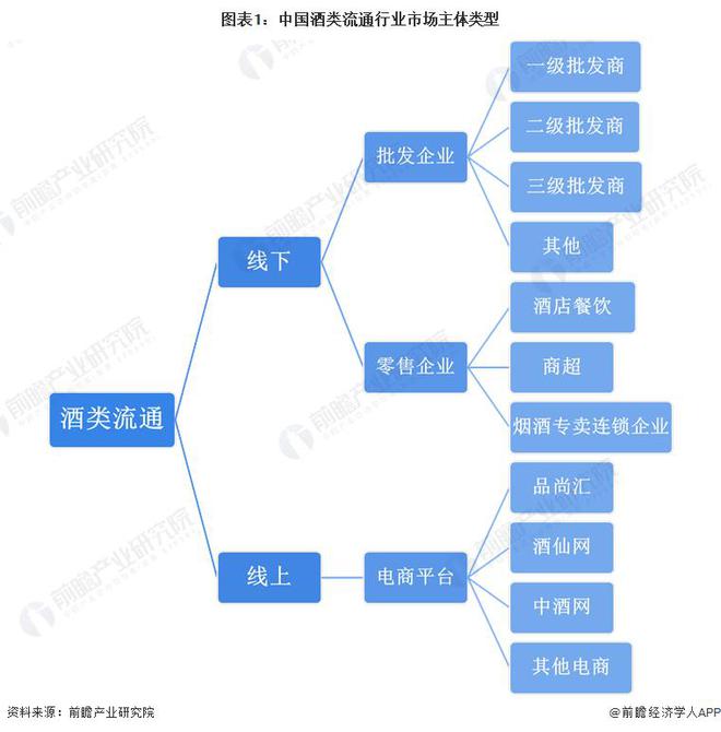 南宫NG28官方网站【行业前瞻】2023-2028年中国酒类流通行业市场及前景分(图1)