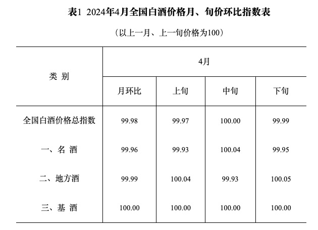 南宫NG28娱乐官网大湾区酒价第3期 ｜ 飞天茅台、国窖1573价格上涨多款次高(图2)