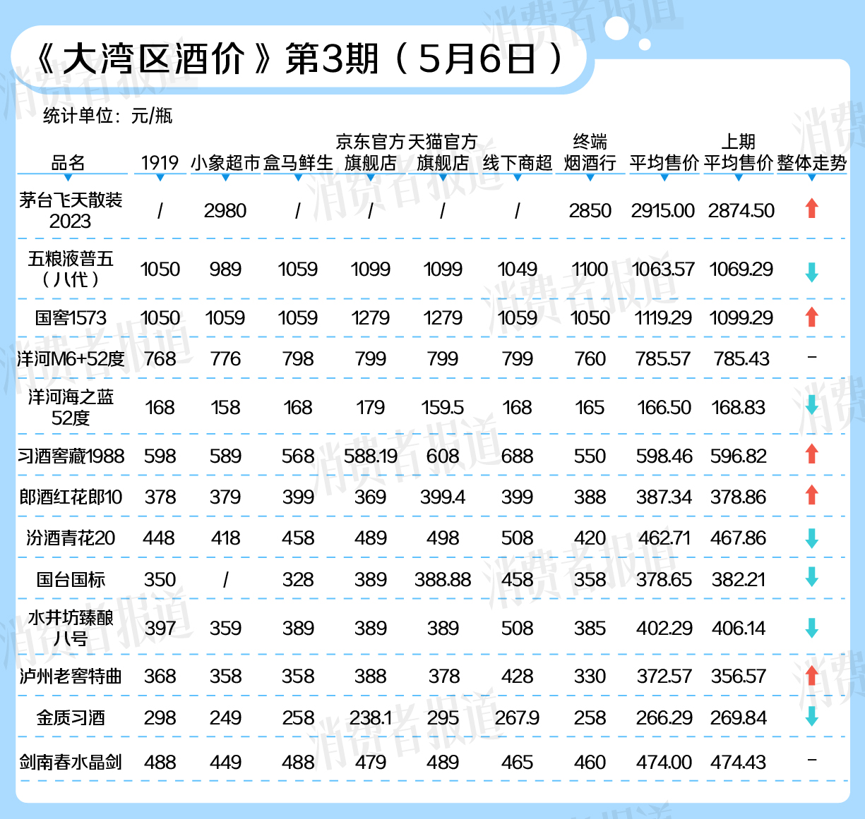 南宫NG28娱乐官网大湾区酒价第3期 ｜ 飞天茅台、国窖1573价格上涨多款次高(图1)